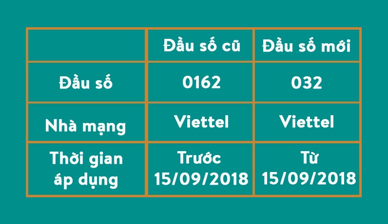 Đầu số 032 thuộc về Viettel