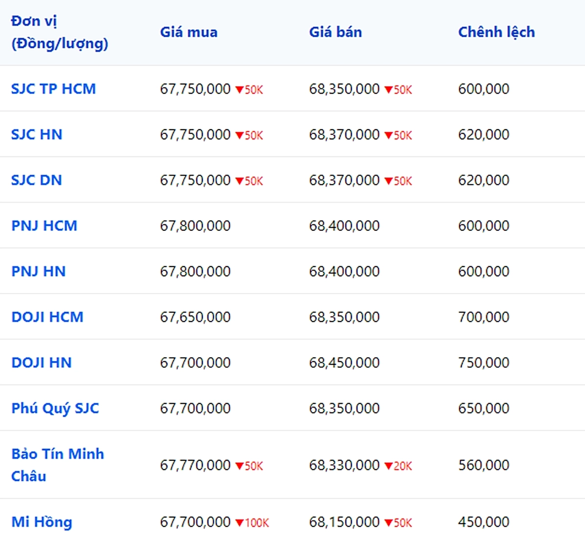Bảng giá vàng 9999, 24K, 18K, SJC, Doji, PNJ hôm nay