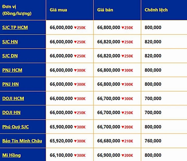 Bảng giá vàng các loại