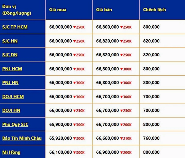 Bảng giá vàng các loại