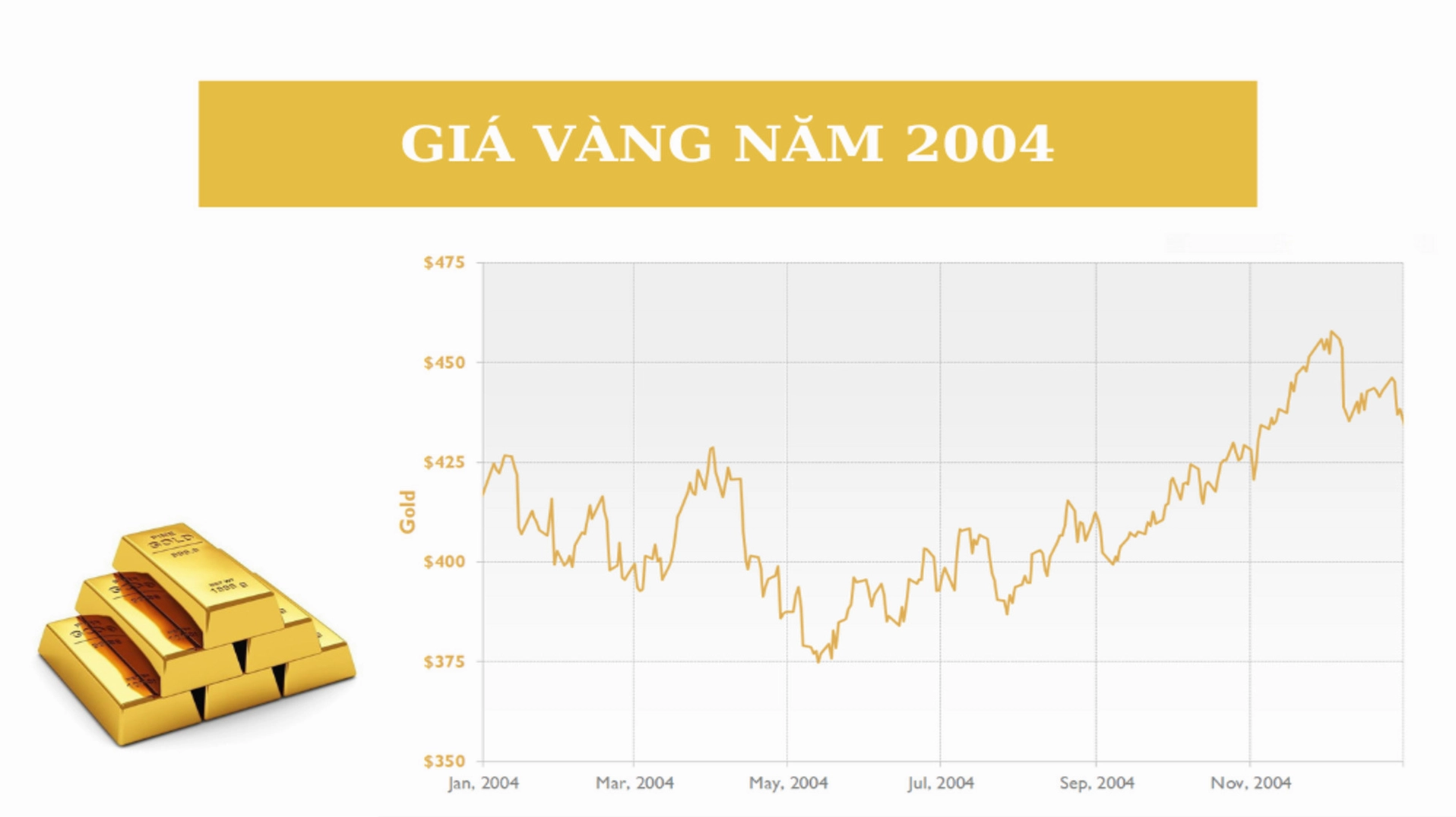 Bảng giá vàng năm 2004