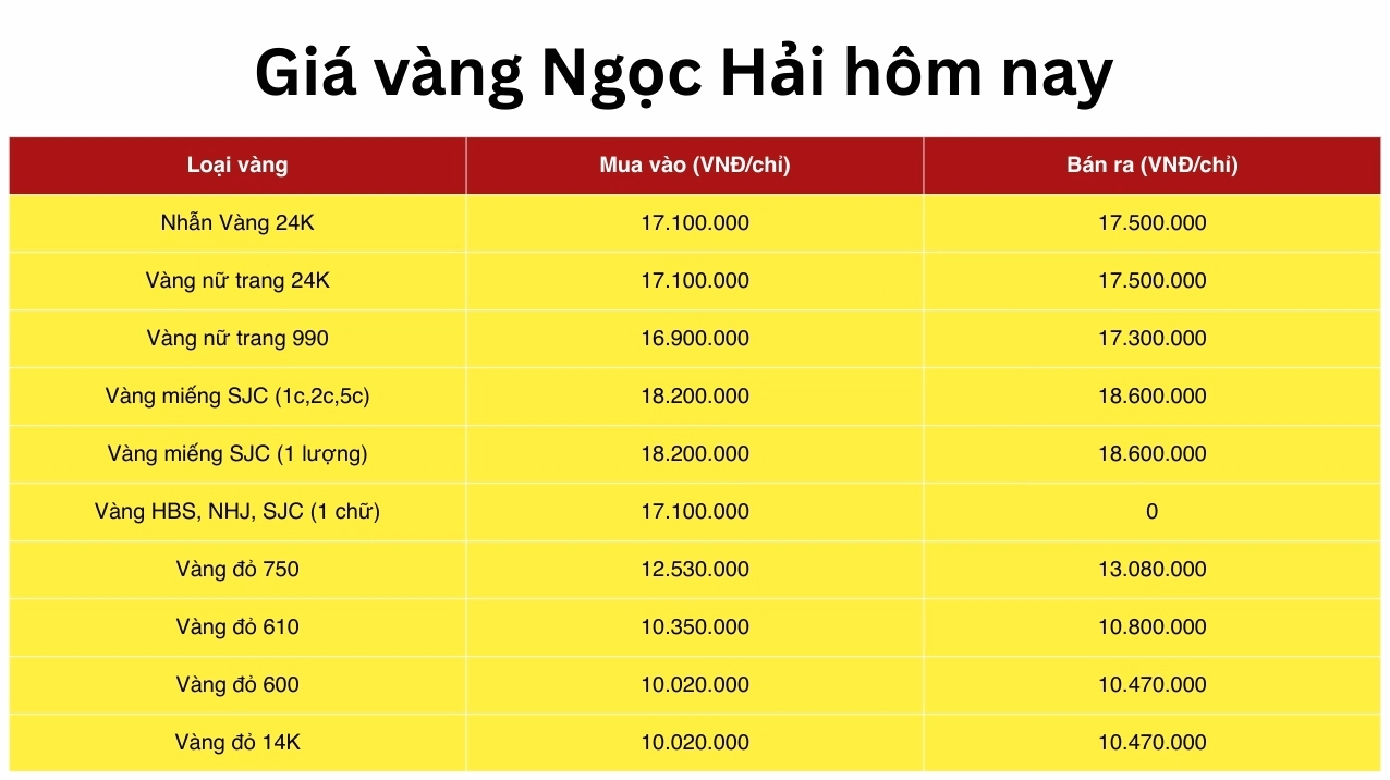 Bảng giá vàng Ngọc Hải cập nhật