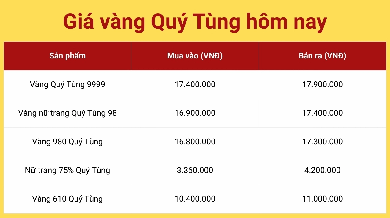 Bảng giá vàng Quý Tùng cập nhật