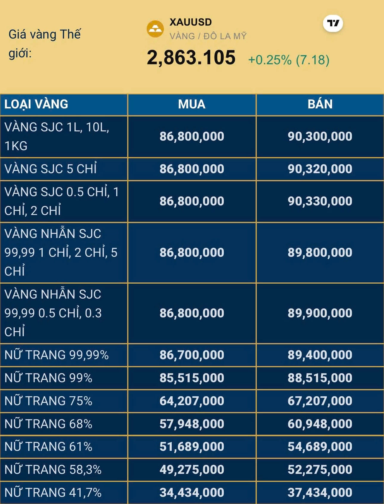 Bảng giá vàng SJC niêm yết
