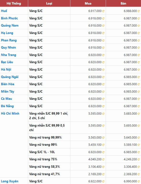 Bảng giá vàng SJC