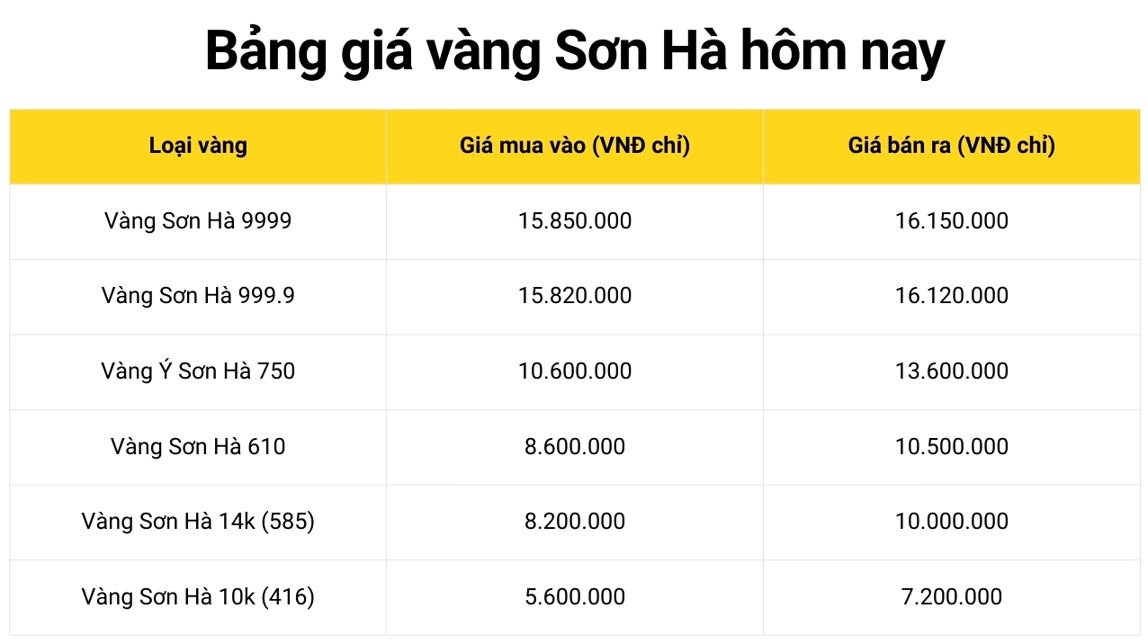 Bảng giá vàng Sơn Hà hôm nay cập nhật chi tiết
