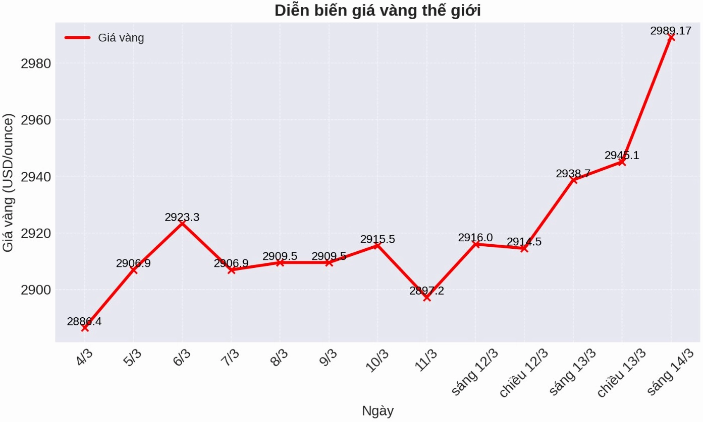 Bảng giá vàng