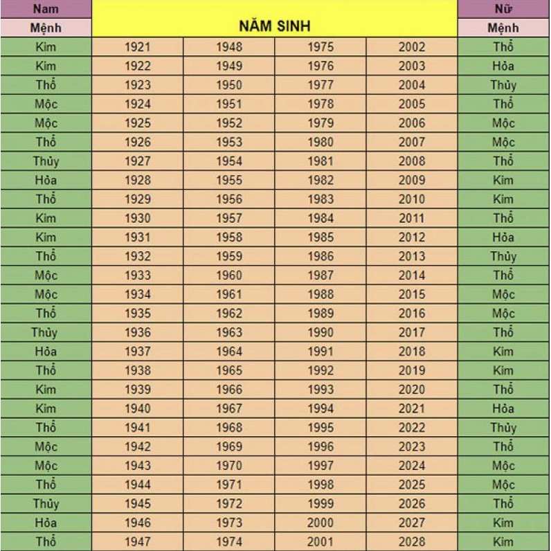 Bảng tra tuổi mệnh