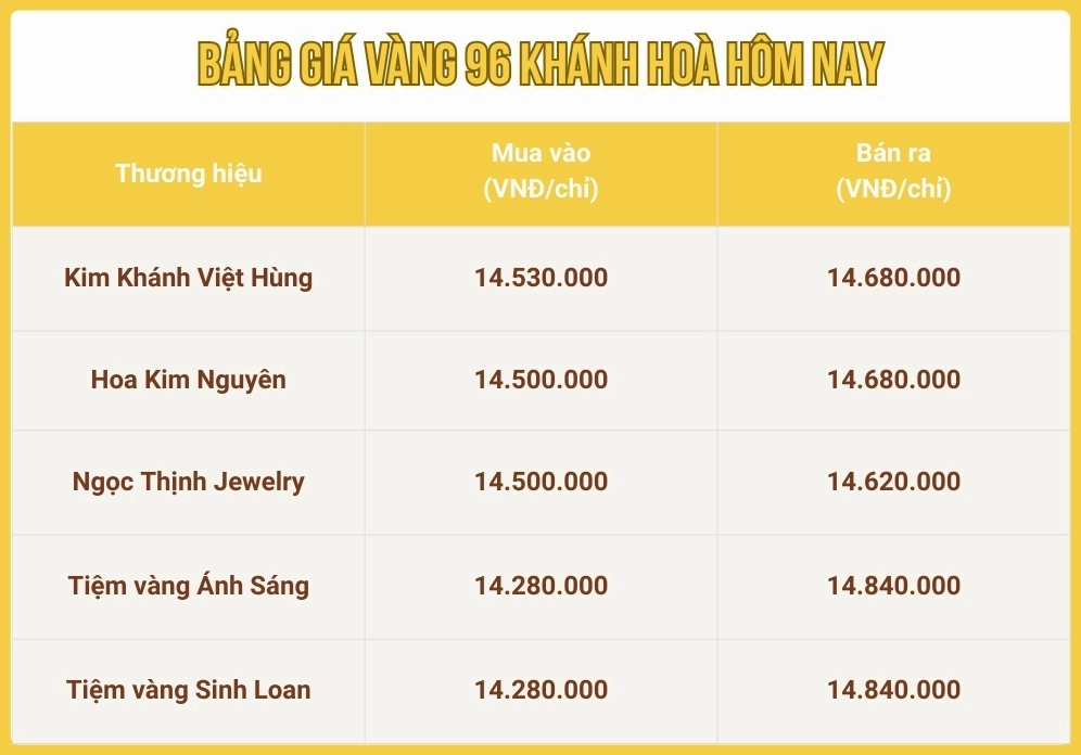 Biến động giá vàng 96