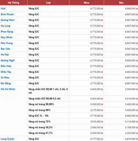 Biến động giá vàng 9999 tại Quảng Ngãi