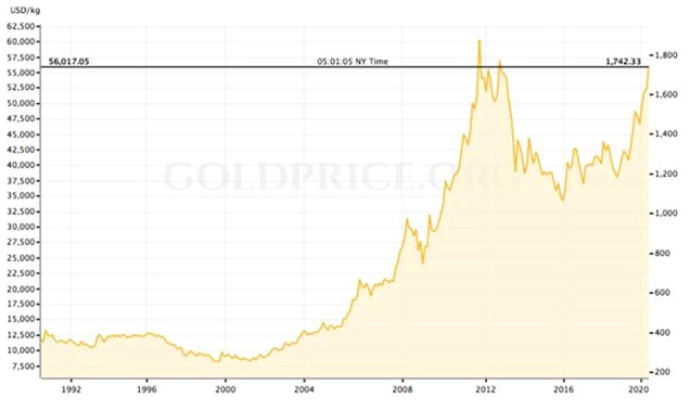 Biến động giá vàng năm 2008
