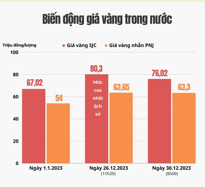 Biến động giá vàng SJC năm 2023