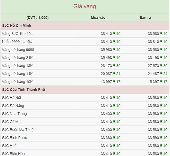 Biến động giá vàng SJC và 9999