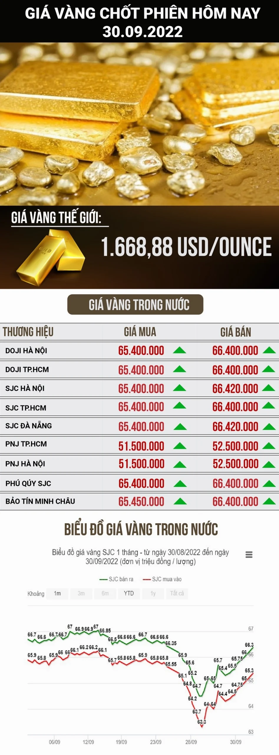 Biến động giá vàng trong nước