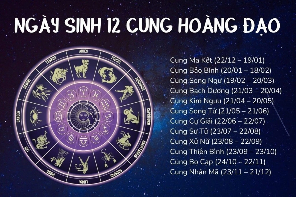 Biểu đồ 12 cung Hoàng đạo