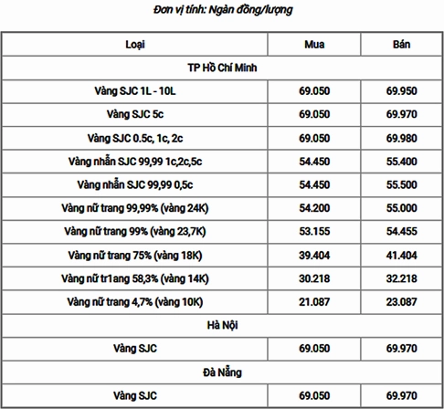 Biểu đồ biến động giá vàng 18K