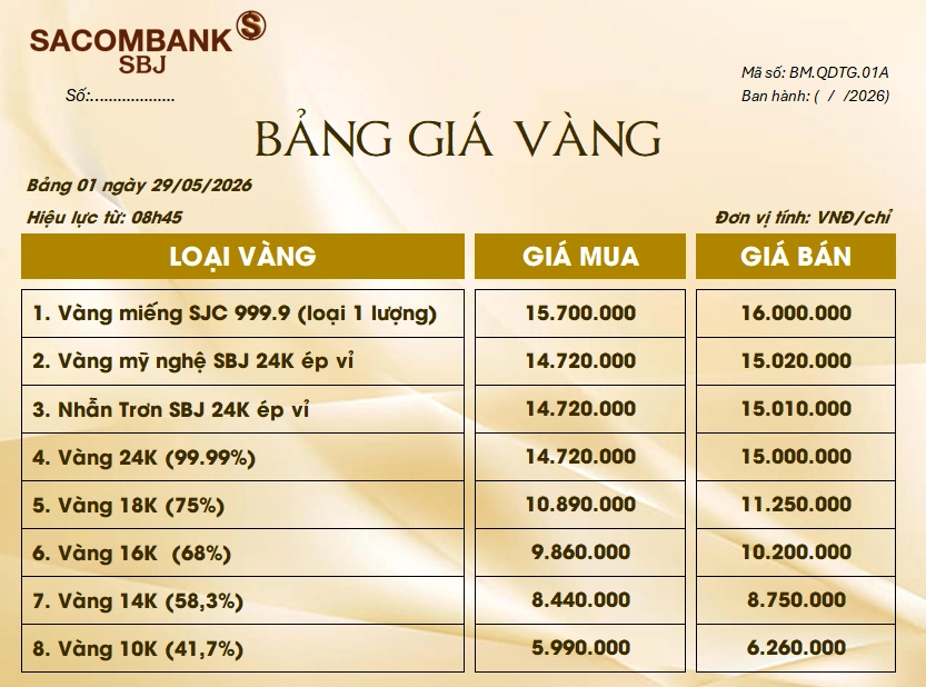 Biểu đồ biến động giá vàng SJC