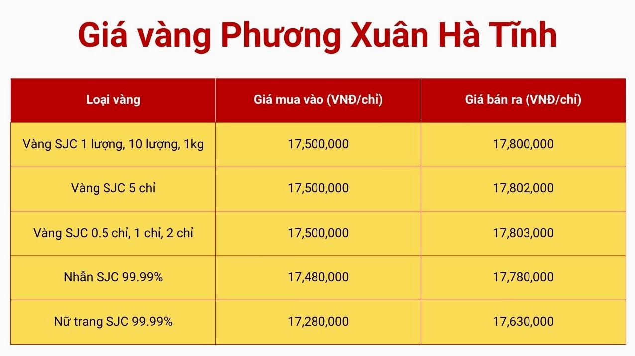 Biểu đồ biến động giá vàng tại Hà Tĩnh