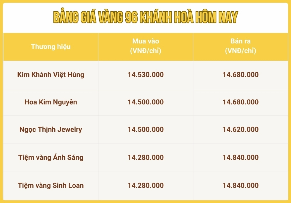 Biểu đồ biến động giá vàng tại Khánh Hòa năm 2026