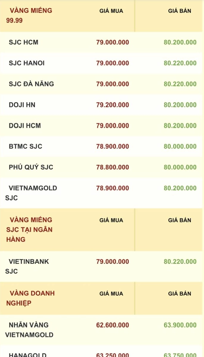 Biểu đồ biến động giá vàng trong nước và thế giới
