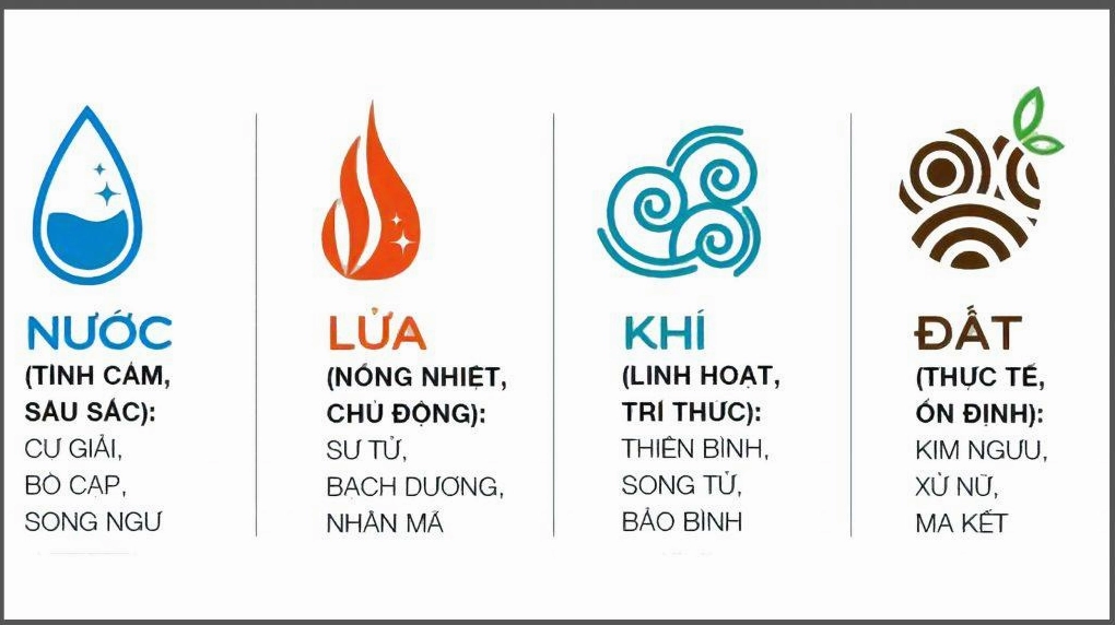 Biểu đồ các nguyên tố trong cung hoàng đạo