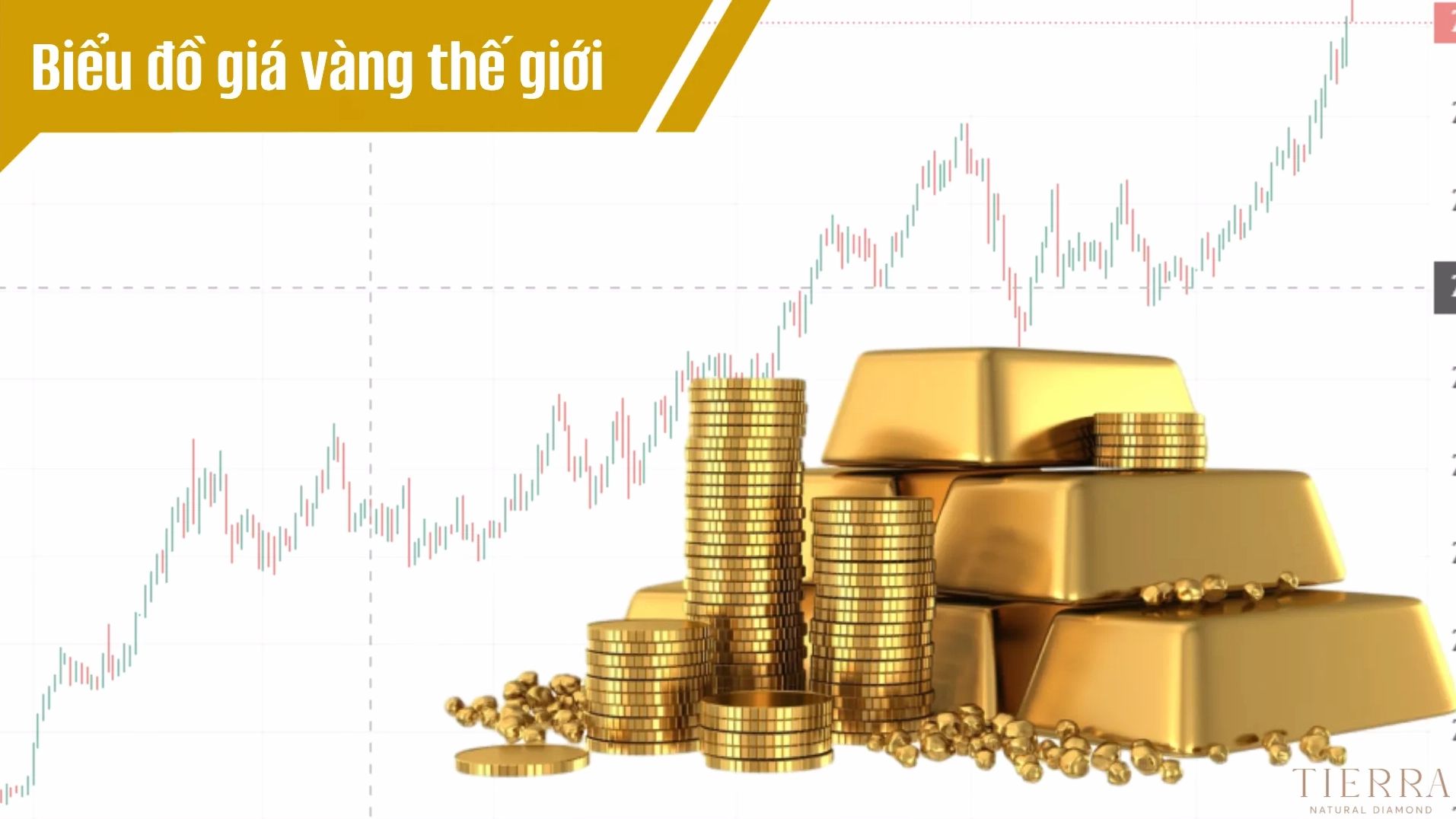 Biểu đồ cập nhật giá vàng thế giới