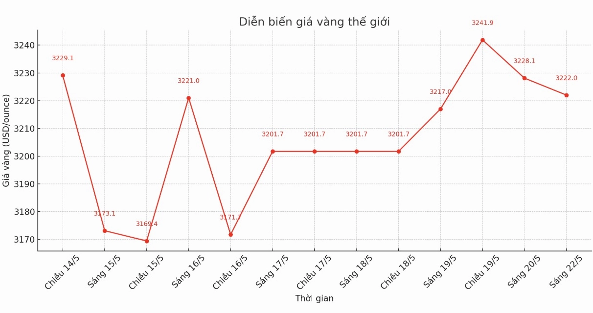 Biểu đồ dự báo giá vàng năm 2025