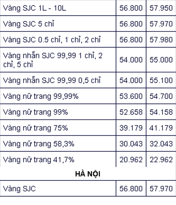 Biểu đồ dự báo giá vàng