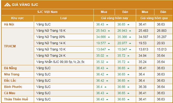 Biểu đồ dự báo giá vàng 