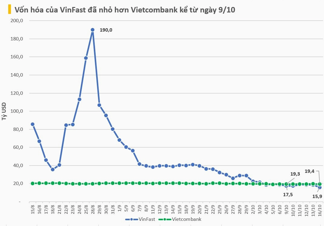 Biểu đồ giá cổ phiếu VinFast VFS