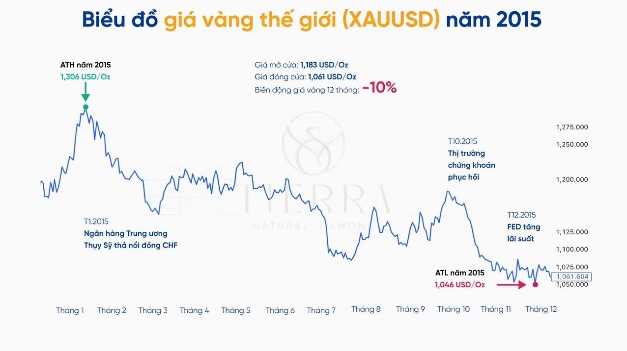 Biểu đồ giá vàng 2015 chi tiết