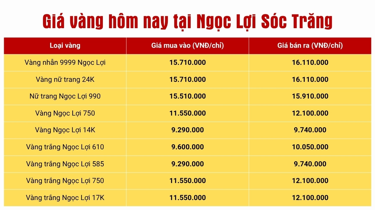 Biểu đồ giá vàng 24k tại Ngọc Lợi Sóc Trăng