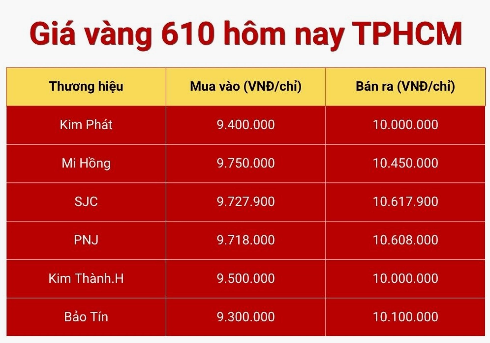 Biểu đồ giá vàng 610 hôm nay tại TP. Hồ Chí Minh