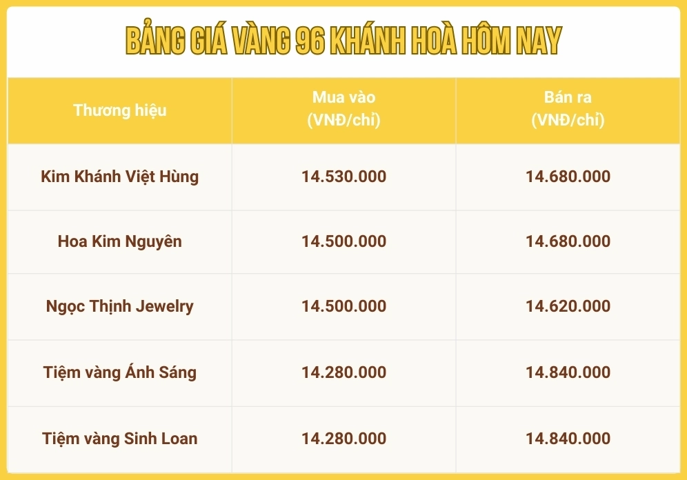 Biểu đồ giá vàng 96 tại Khánh Hòa