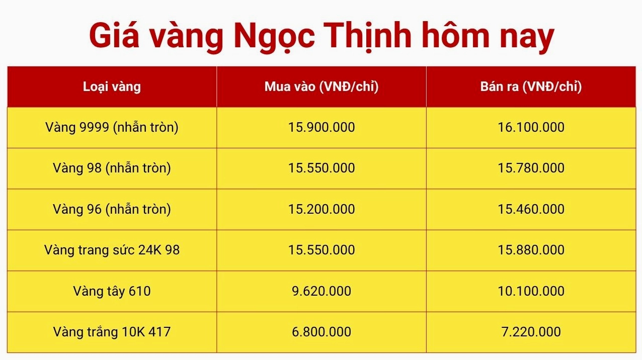 Biểu đồ giá vàng 9999 hôm nay tại Đà Nẵng