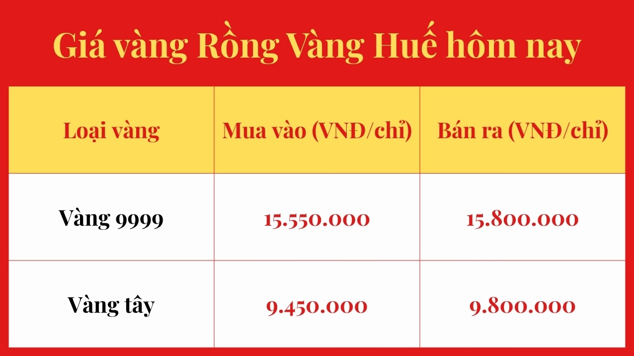 Biểu đồ giá vàng 9999 Rồng Vàng Huế hôm nay