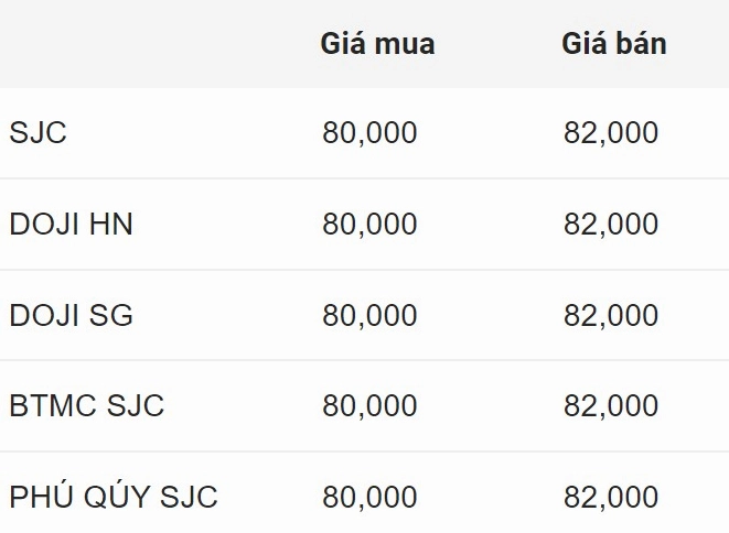 Biểu đồ giá vàng 9999