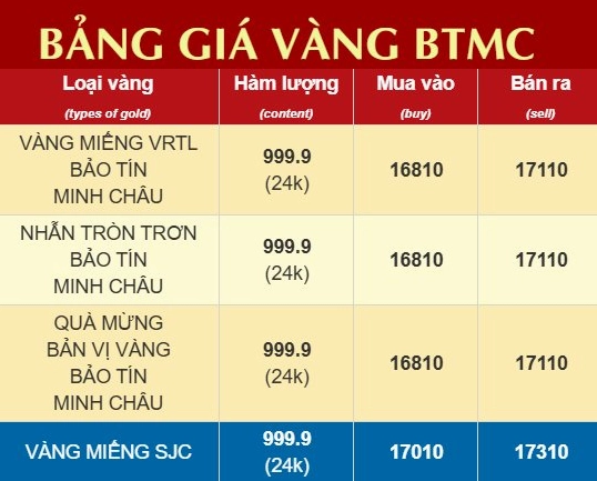 Biểu đồ giá vàng Bảo Tín Minh Châu