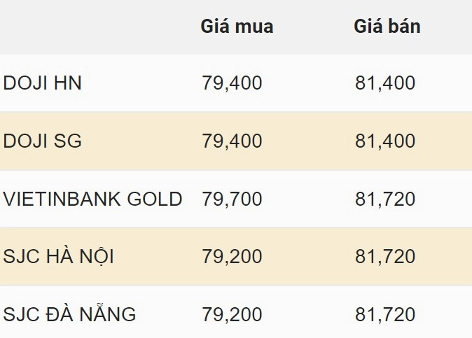 Biểu đồ giá vàng biến động