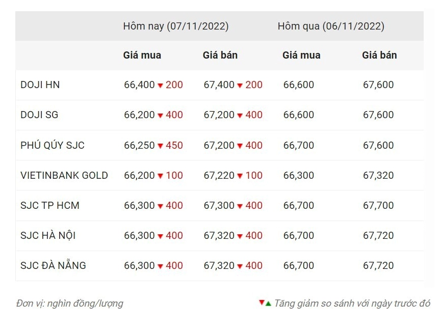 Biểu đồ giá vàng biến động