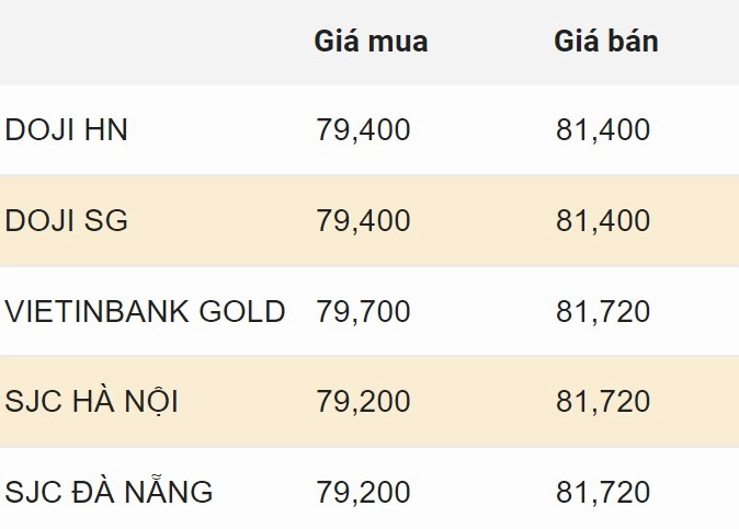 Biểu đồ giá vàng biến động