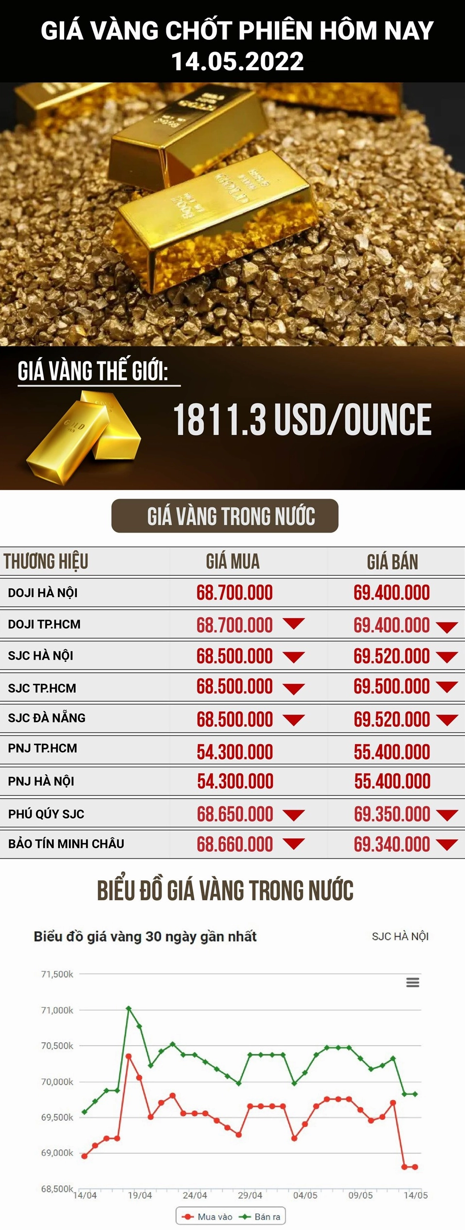 Biểu đồ giá vàng biến động