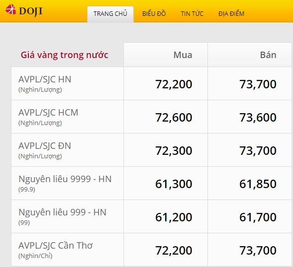 Biểu đồ giá vàng diễn biến