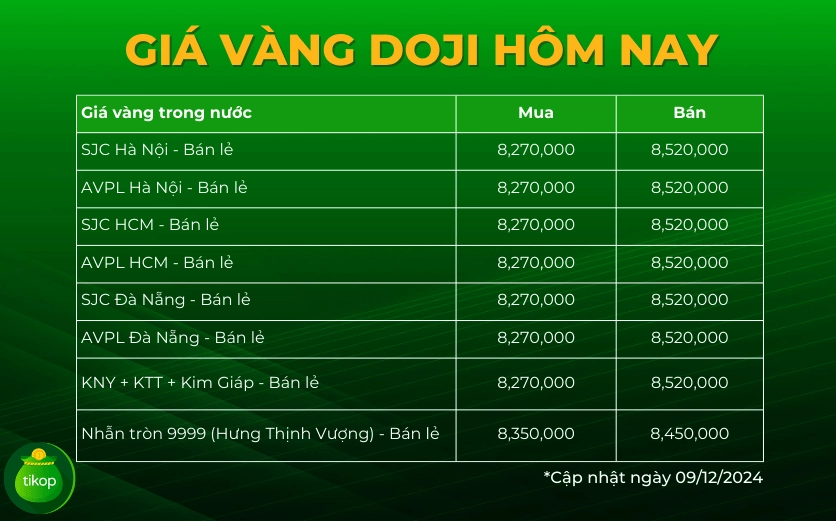 Biểu đồ giá vàng Doji biến động