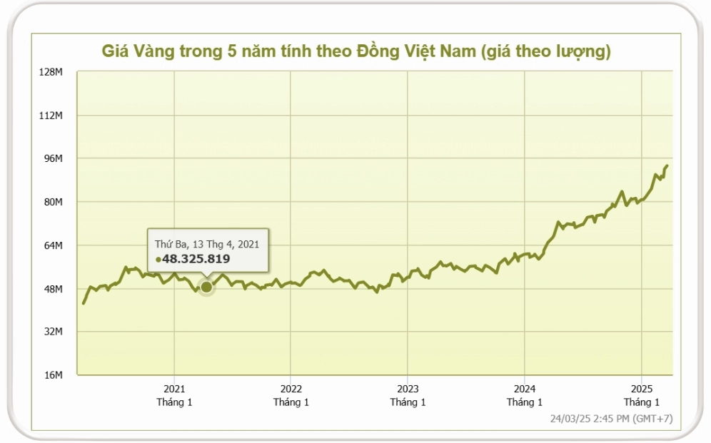 Biểu đồ giá vàng giai đoạn 2021-2025