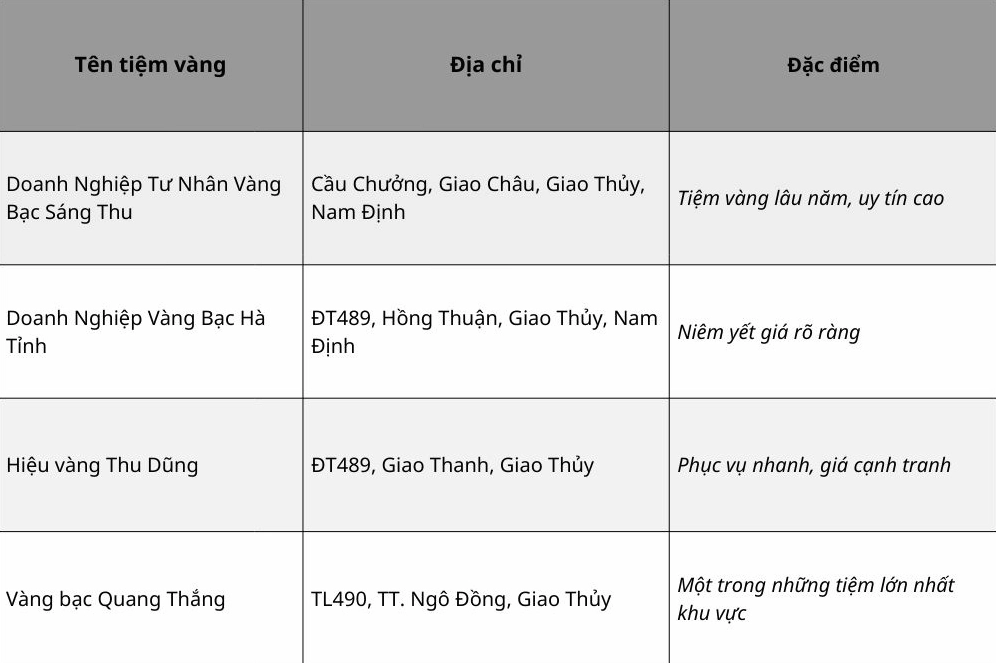 Biểu đồ giá vàng Giao Thủy hôm nay
