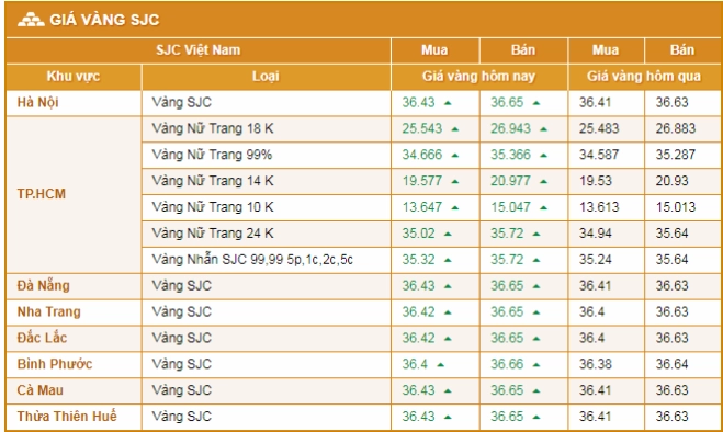 Biểu đồ giá vàng Hải Hồng Hải Dương hôm nay
