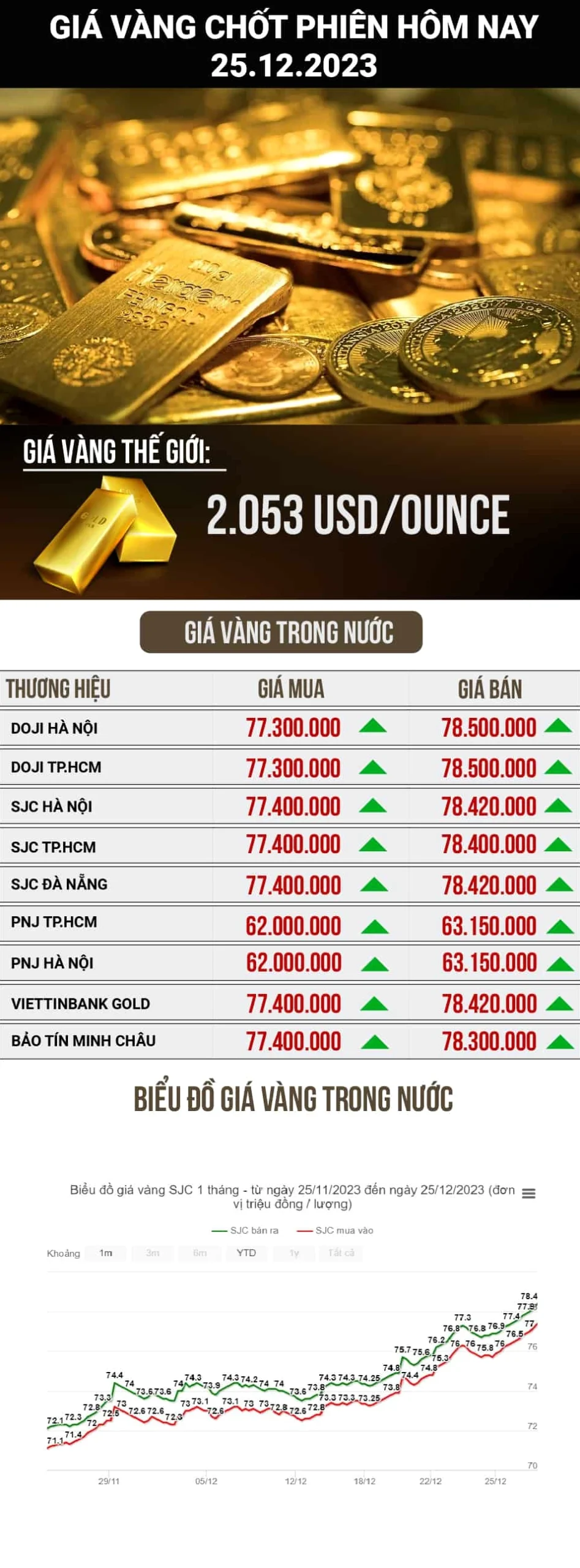 Biểu đồ giá vàng hôm nay 2023