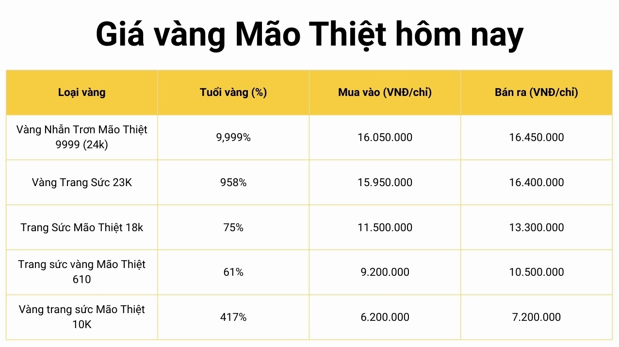 Biểu đồ giá vàng hôm nay Mão Thiệt