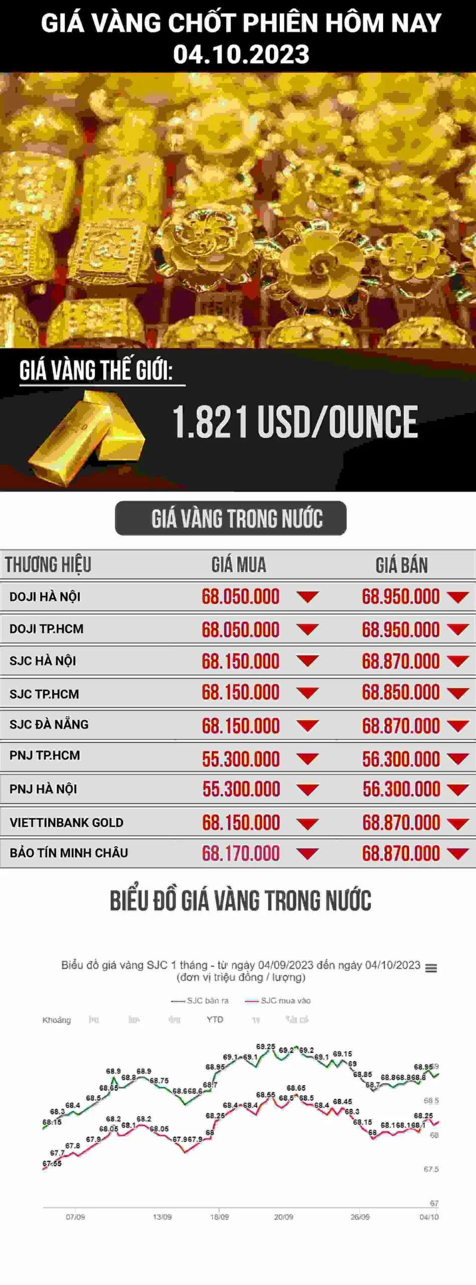 Biểu đồ giá vàng hôm nay